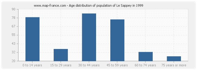 Age distribution of population of Le Sappey in 1999